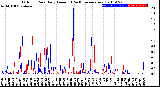 Milwaukee Weather Outdoor Rain<br>Daily Amount<br>(Past/Previous Year)