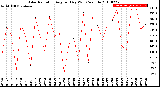 Milwaukee Weather Solar Radiation<br>Avg per Day W/m2/minute