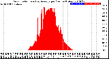 Milwaukee Weather Solar Radiation<br>& Day Average<br>per Minute<br>(Today)