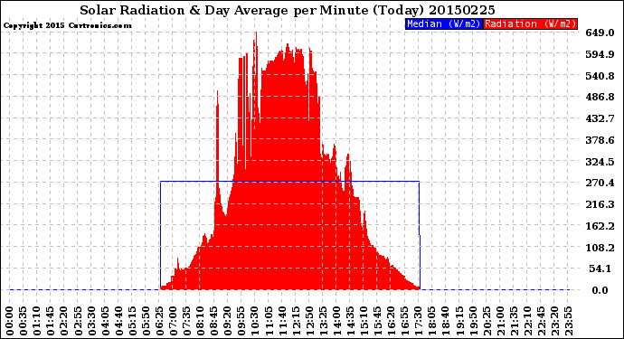 Milwaukee Weather Solar Radiation<br>& Day Average<br>per Minute<br>(Today)