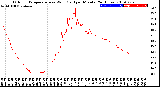 Milwaukee Weather Outdoor Temperature<br>vs Wind Chill<br>per Minute<br>(24 Hours)