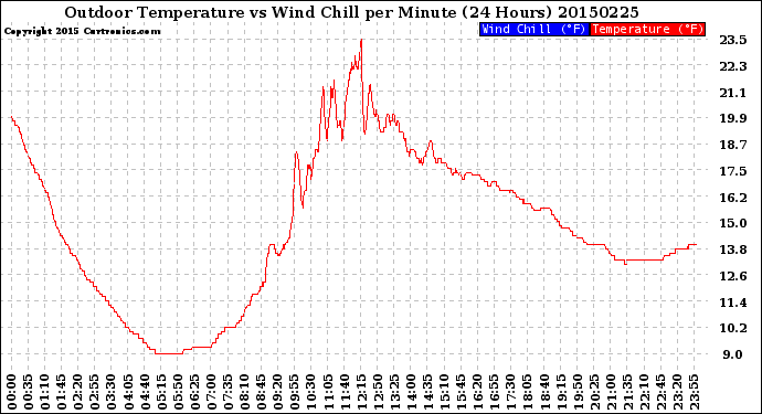 Milwaukee Weather Outdoor Temperature<br>vs Wind Chill<br>per Minute<br>(24 Hours)