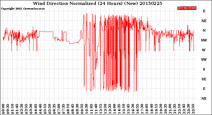 Milwaukee Weather Wind Direction<br>Normalized<br>(24 Hours) (New)