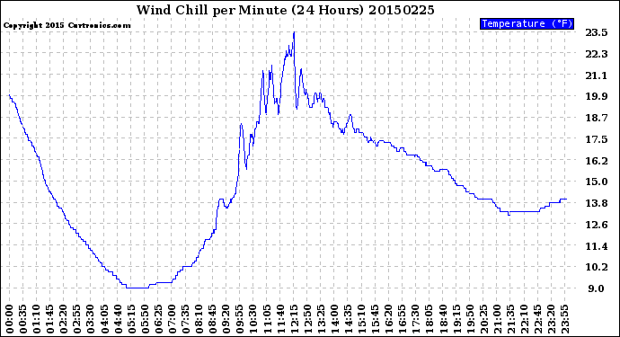 Milwaukee Weather Wind Chill<br>per Minute<br>(24 Hours)