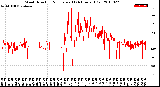 Milwaukee Weather Wind Direction<br>Normalized<br>(24 Hours) (Old)