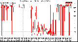 Milwaukee Weather Wind Direction<br>(24 Hours)