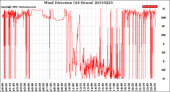 Milwaukee Weather Wind Direction<br>(24 Hours)