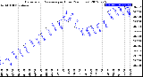 Milwaukee Weather Barometric Pressure<br>per Hour<br>(24 Hours)