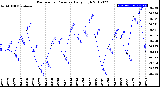 Milwaukee Weather Barometric Pressure<br>Daily High