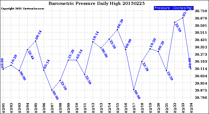 Milwaukee Weather Barometric Pressure<br>Daily High