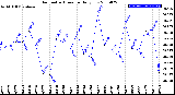 Milwaukee Weather Barometric Pressure<br>Daily Low