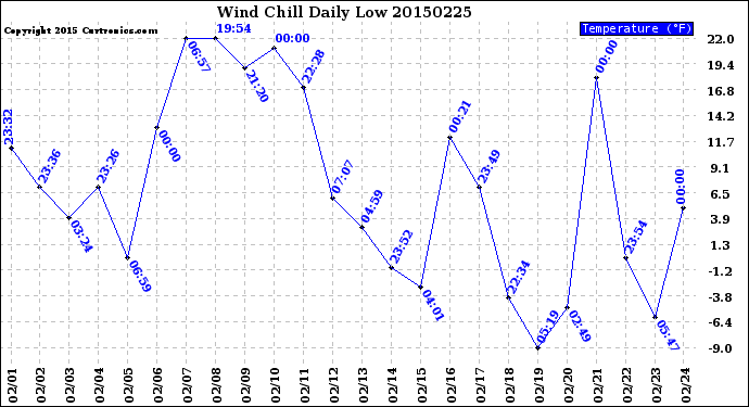 Milwaukee Weather Wind Chill<br>Daily Low