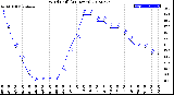 Milwaukee Weather Wind Chill<br>(24 Hours)