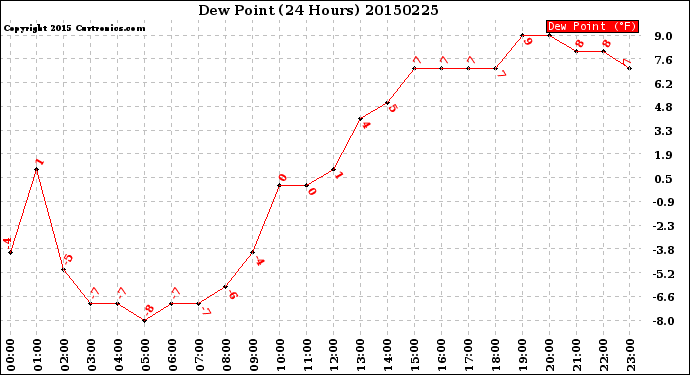 Milwaukee Weather Dew Point<br>(24 Hours)