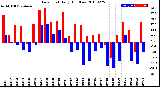 Milwaukee Weather Dew Point<br>Daily High/Low