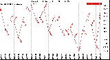 Milwaukee Weather Dew Point<br>Daily High