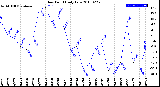 Milwaukee Weather Dew Point<br>Daily Low