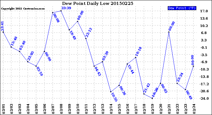 Milwaukee Weather Dew Point<br>Daily Low