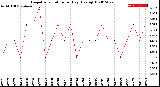 Milwaukee Weather Evapotranspiration<br>per Day (Ozs sq/ft)