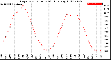 Milwaukee Weather Evapotranspiration<br>per Month (qts sq/ft)