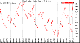 Milwaukee Weather Heat Index<br>Daily High