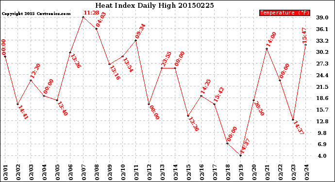 Milwaukee Weather Heat Index<br>Daily High