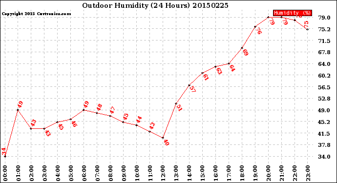 Milwaukee Weather Outdoor Humidity<br>(24 Hours)