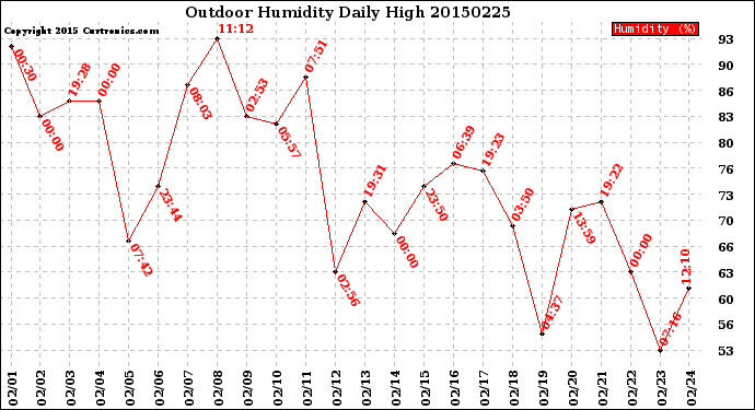 Milwaukee Weather Outdoor Humidity<br>Daily High