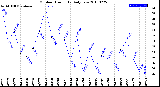 Milwaukee Weather Outdoor Humidity<br>Daily Low