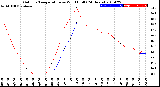 Milwaukee Weather Outdoor Temperature<br>vs Wind Chill<br>(24 Hours)