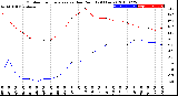 Milwaukee Weather Outdoor Temperature<br>vs Dew Point<br>(24 Hours)