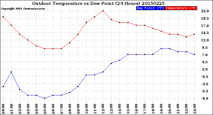 Milwaukee Weather Outdoor Temperature<br>vs Dew Point<br>(24 Hours)