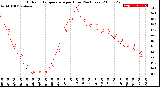 Milwaukee Weather Outdoor Temperature<br>per Hour<br>(24 Hours)