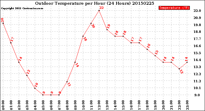 Milwaukee Weather Outdoor Temperature<br>per Hour<br>(24 Hours)