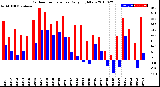 Milwaukee Weather Outdoor Temperature<br>Daily High/Low