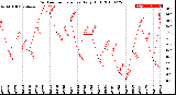 Milwaukee Weather Outdoor Temperature<br>Daily High