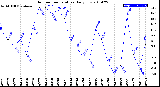 Milwaukee Weather Outdoor Temperature<br>Daily Low