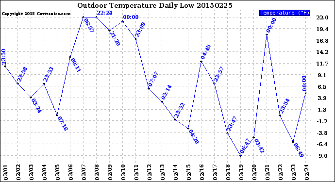 Milwaukee Weather Outdoor Temperature<br>Daily Low