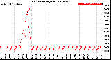 Milwaukee Weather Rain Rate<br>Daily High