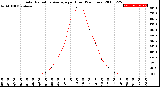 Milwaukee Weather Solar Radiation Average<br>per Hour<br>(24 Hours)