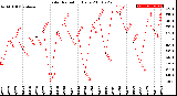 Milwaukee Weather Solar Radiation<br>Daily