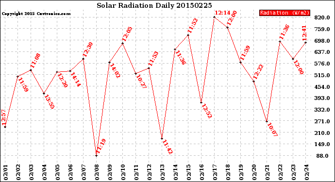 Milwaukee Weather Solar Radiation<br>Daily