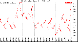 Milwaukee Weather THSW Index<br>Daily High