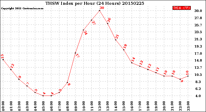 Milwaukee Weather THSW Index<br>per Hour<br>(24 Hours)