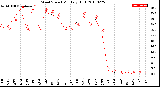 Milwaukee Weather Wind Speed<br>Monthly High