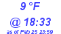 Milwaukee Weather Dewpoint High High Today