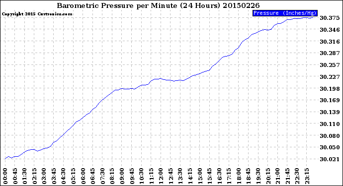 Milwaukee Weather Barometric Pressure<br>per Minute<br>(24 Hours)