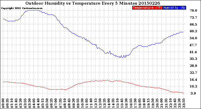 Milwaukee Weather Outdoor Humidity<br>vs Temperature<br>Every 5 Minutes