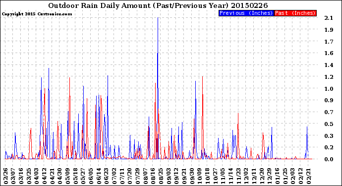 Milwaukee Weather Outdoor Rain<br>Daily Amount<br>(Past/Previous Year)