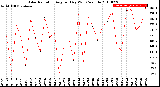 Milwaukee Weather Solar Radiation<br>Avg per Day W/m2/minute